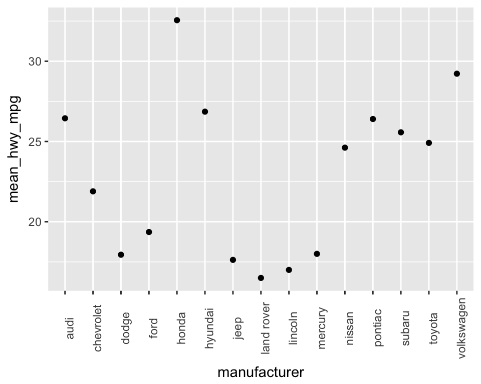 Plotting Data With R